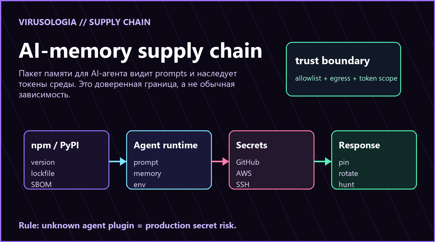 AI-memory пакеты как новая граница supply-chain: токены, prompts и CI под ударом